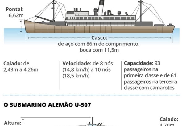 O Aníbal Benévolo e o submarino que afundou o navio de passageiros — Foto: Editoria de Arte
