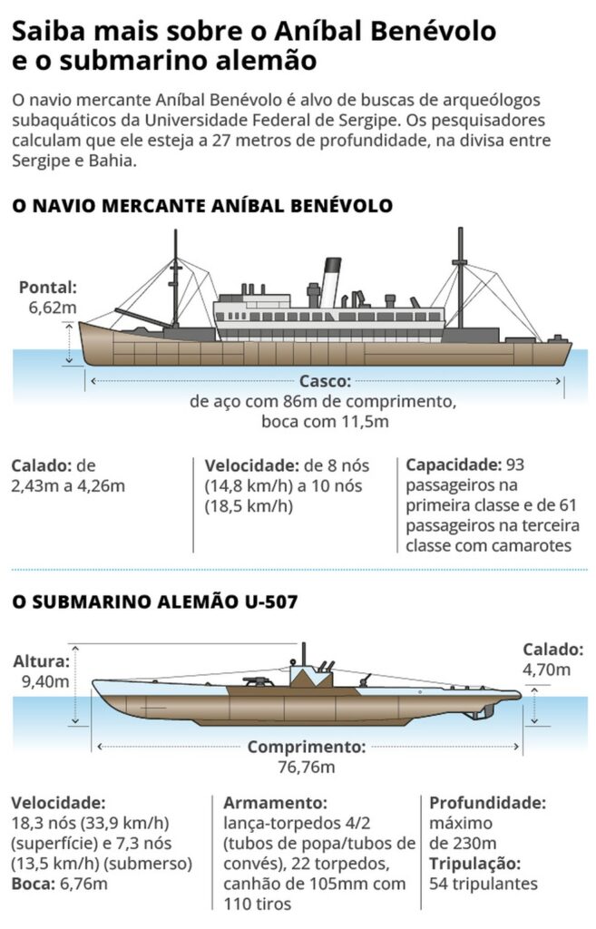 O Aníbal Benévolo e o submarino que afundou o navio de passageiros — Foto: Editoria de Arte