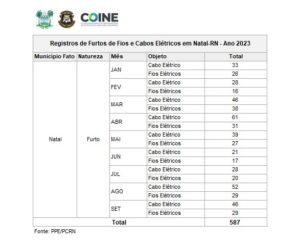 Levantamento da Sesed sobre furtos de cabeamento elétrico no município de Natal em 2023