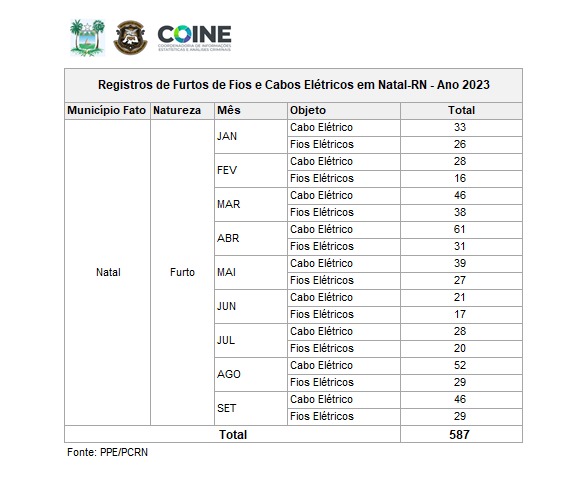 Levantamento da Sesed sobre furtos de cabeamento elétrico no município de Natal em 2023