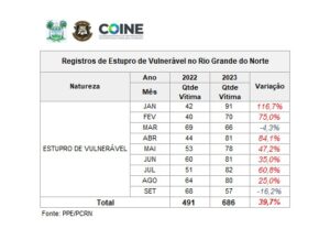 Casos de estupro de vulnerável aumentam. Veja na tabela.