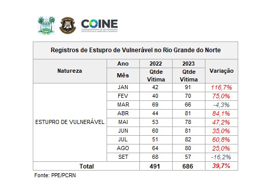Casos de estupro de vulnerável aumentam. Veja na tabela.