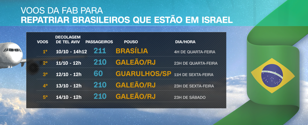 Cronograma de voos da FAB para repatriação de brasileiros em Israel. Crédito: CNN Brasil