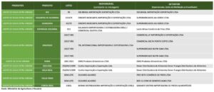 Fonte: Ministério da Agricultura e Pecuária