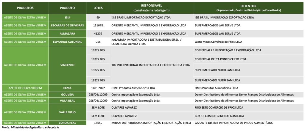 Fonte: Ministério da Agricultura e Pecuária