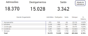 Dados referente a novembro de 2023. Fonte:  CAGED