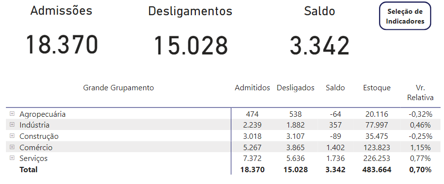 Dados referente a novembro de 2023. Fonte:  CAGED